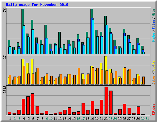 Daily usage for November 2019
