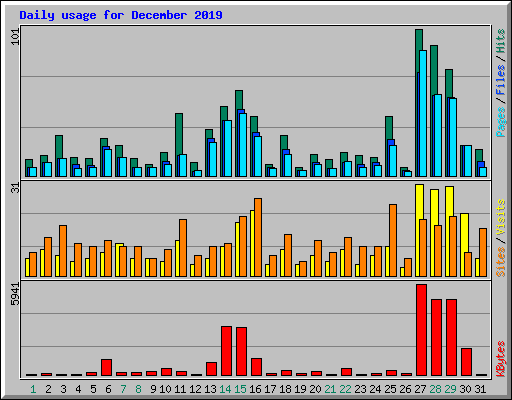 Daily usage for December 2019