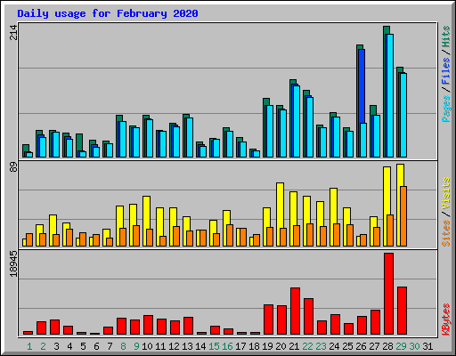 Daily usage for February 2020