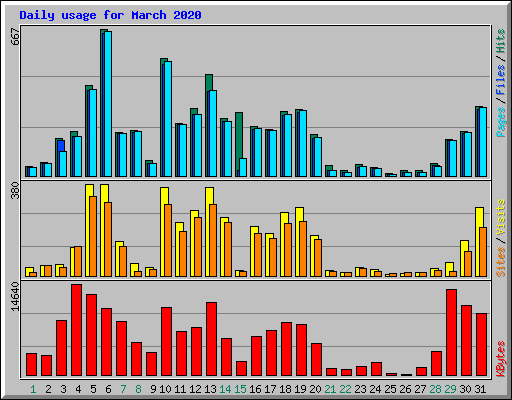 Daily usage for March 2020