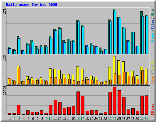 Daily usage for May 2020