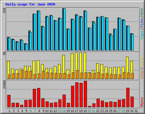 Daily usage for June 2020