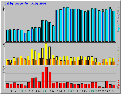 Daily usage for July 2020