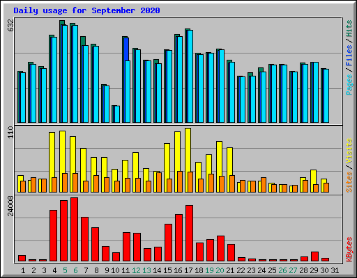 Daily usage for September 2020