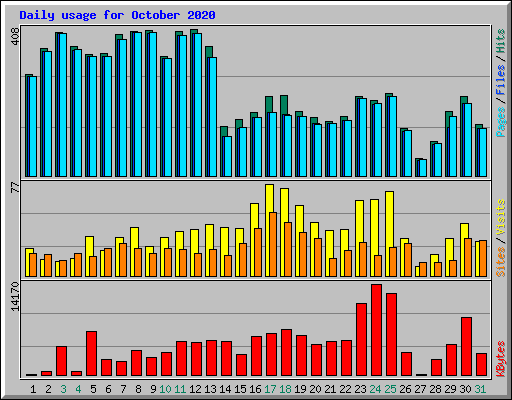 Daily usage for October 2020