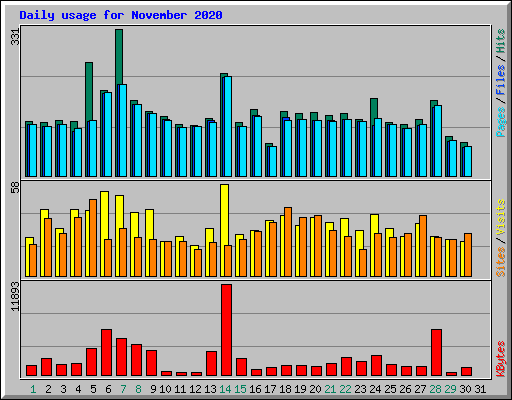 Daily usage for November 2020
