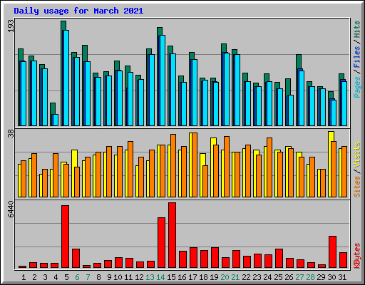 Daily usage for March 2021