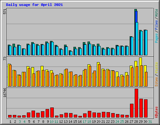 Daily usage for April 2021