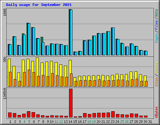 Daily usage for September 2021