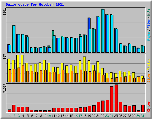 Daily usage for October 2021
