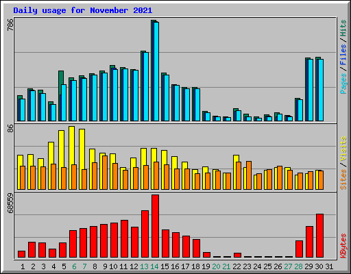Daily usage for November 2021