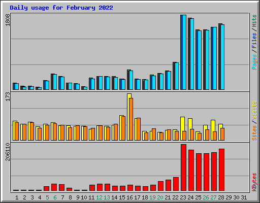 Daily usage for February 2022