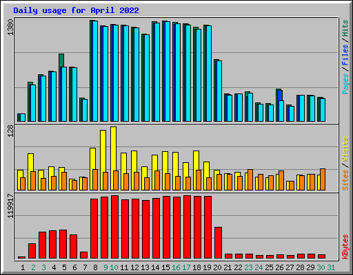 Daily usage for April 2022