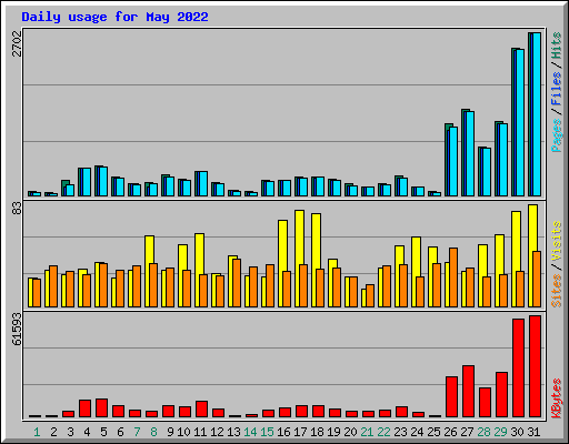 Daily usage for May 2022