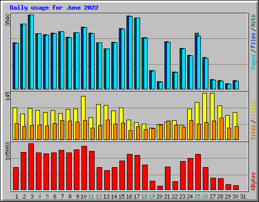Daily usage for June 2022