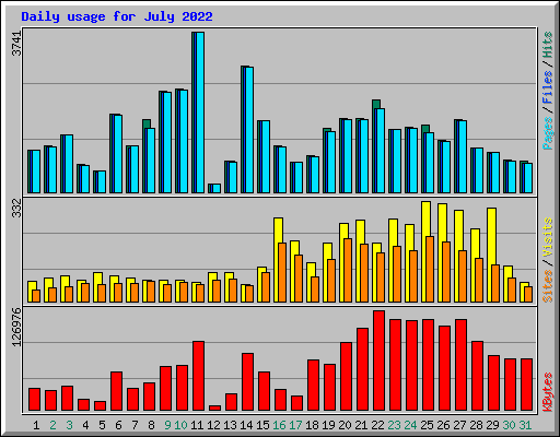Daily usage for July 2022