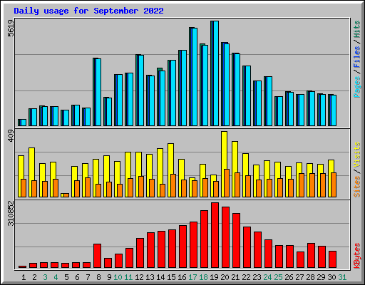 Daily usage for September 2022