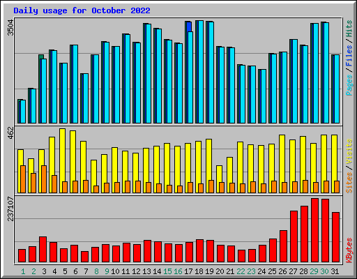 Daily usage for October 2022