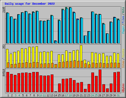 Daily usage for December 2022