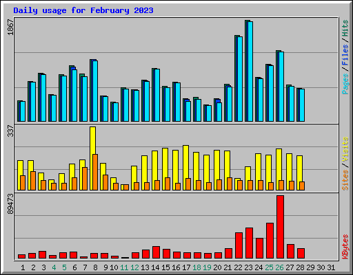 Daily usage for February 2023