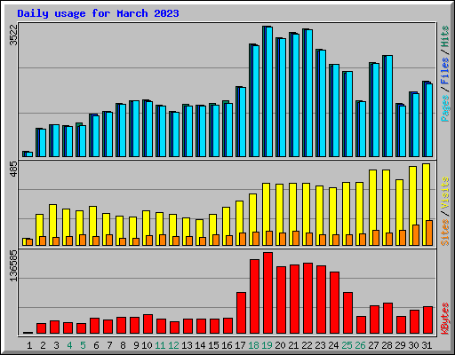 Daily usage for March 2023