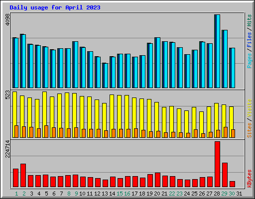 Daily usage for April 2023