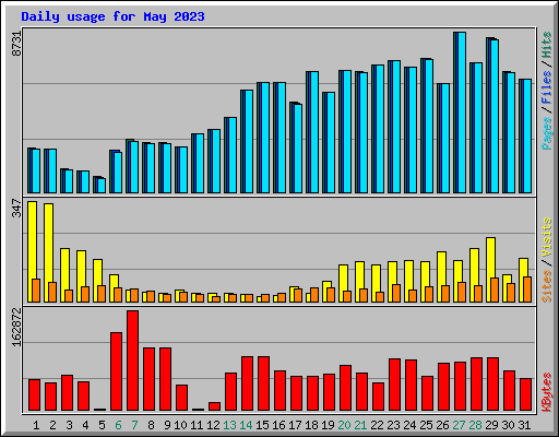 Daily usage for May 2023