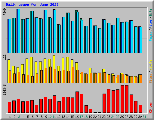 Daily usage for June 2023