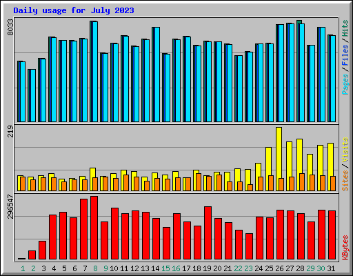 Daily usage for July 2023