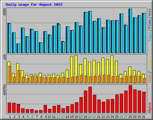 Daily usage for August 2023