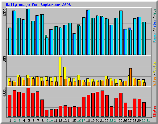 Daily usage for September 2023