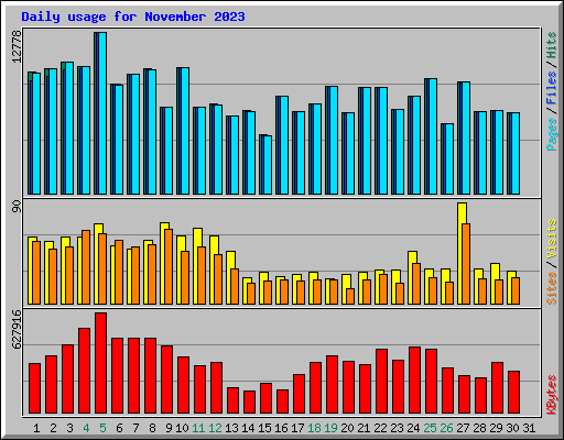Daily usage for November 2023