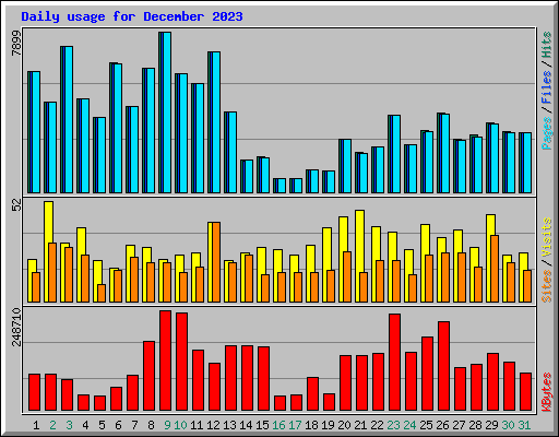 Daily usage for December 2023