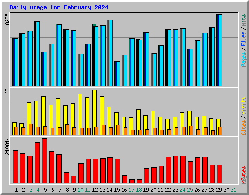 Daily usage for February 2024