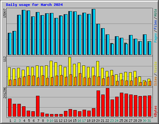 Daily usage for March 2024