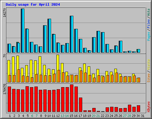 Daily usage for April 2024