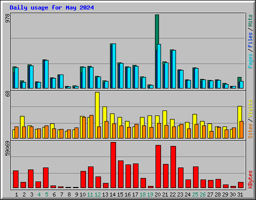 Daily usage for May 2024