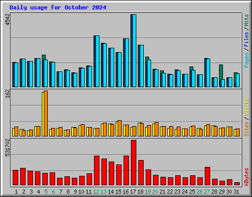 Daily usage for October 2024