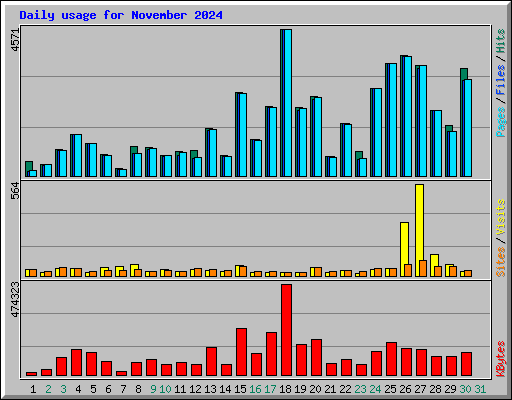 Daily usage for November 2024