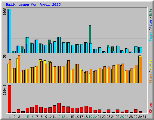 Daily usage for April 2025