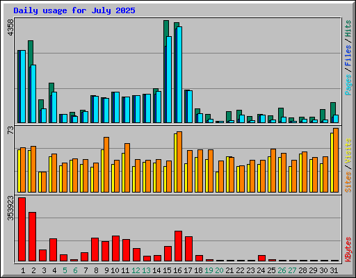 Daily usage for July 2025