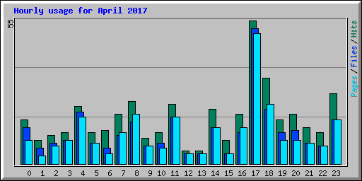Hourly usage for April 2017