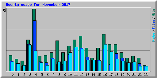 Hourly usage for November 2017