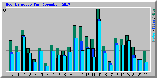 Hourly usage for December 2017