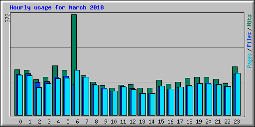 Hourly usage for March 2018