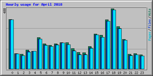 Hourly usage for April 2018