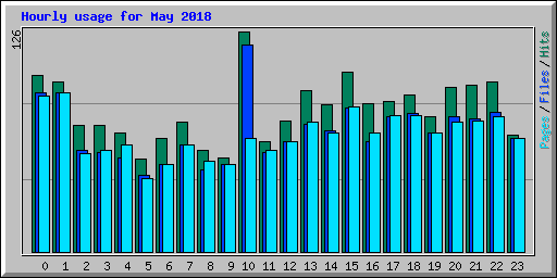 Hourly usage for May 2018