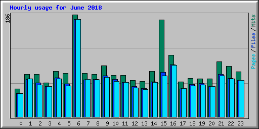 Hourly usage for June 2018