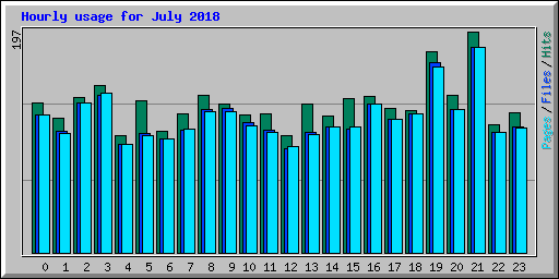 Hourly usage for July 2018
