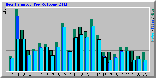 Hourly usage for October 2018